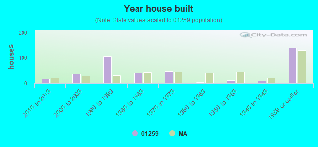 Year house built