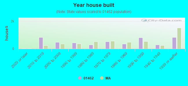 Year house built