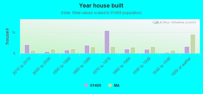 Year house built