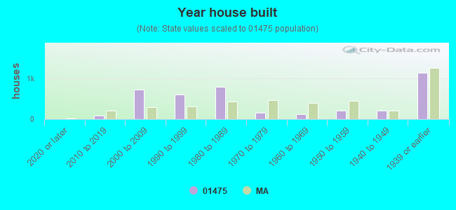 Year house built