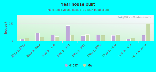 Year house built