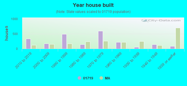 Year house built