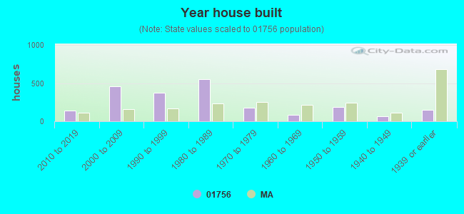 Year house built