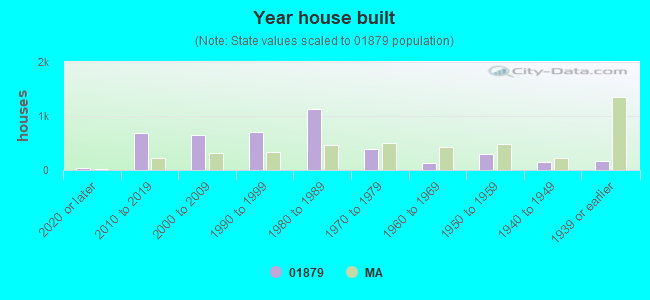 Year house built