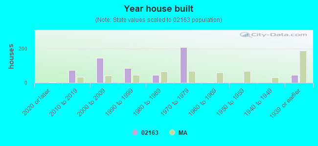 Year house built