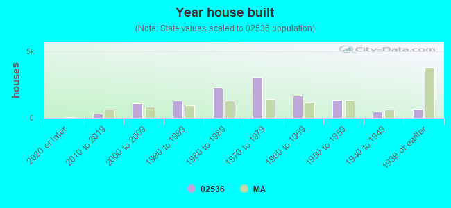 Year house built