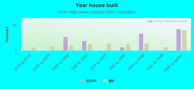 Year house built