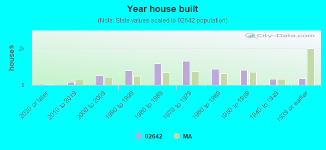 Year house built