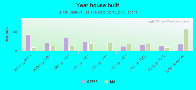 Year house built