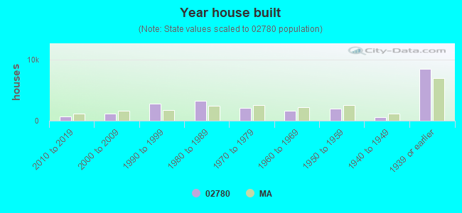 Year house built