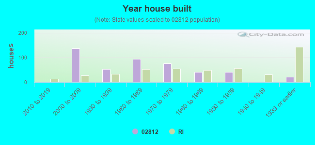 Year house built