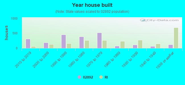 Year house built