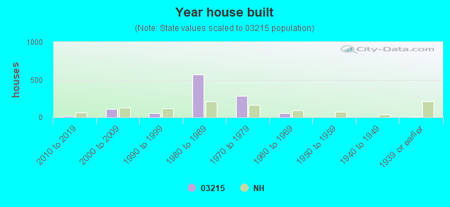 Year house built