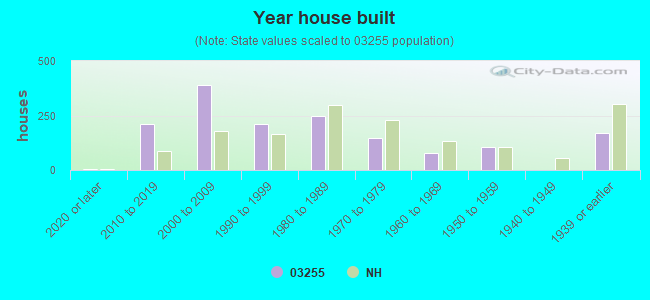 Year house built