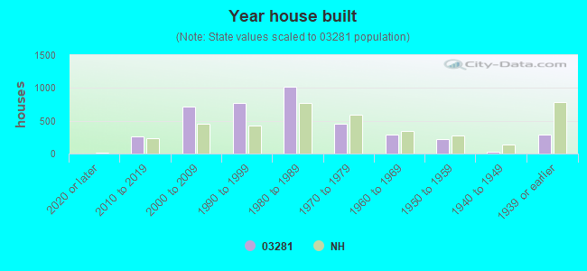 Year house built