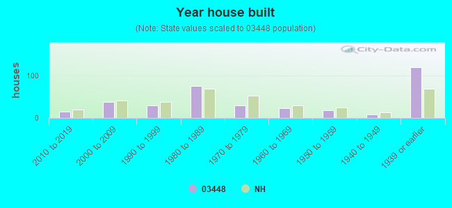 Year house built