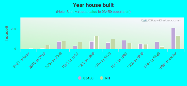 Year house built