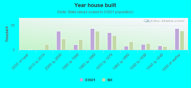 Year house built