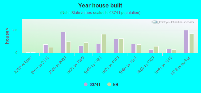 Year house built