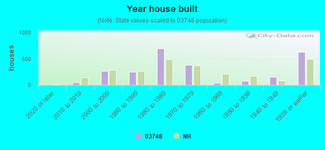 Year house built