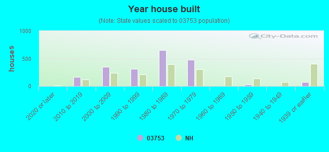 Year house built