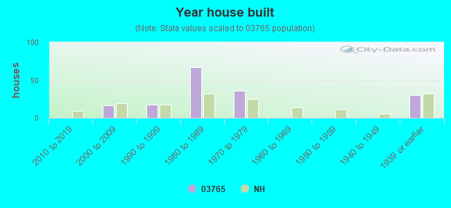 Year house built