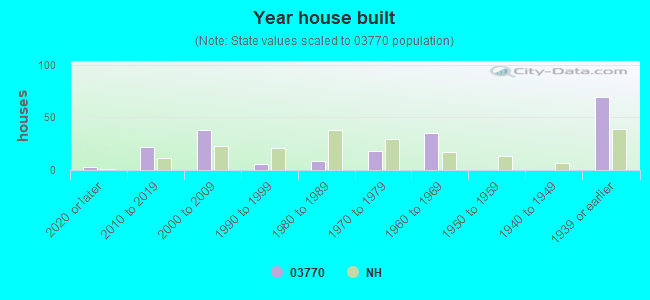 Year house built