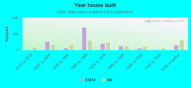 Year house built