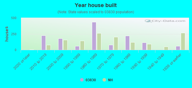 Year house built