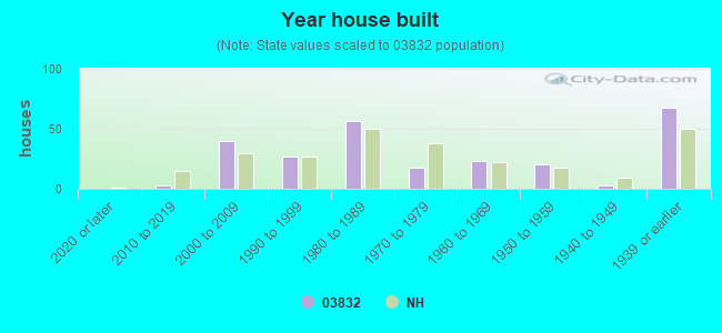 Year house built