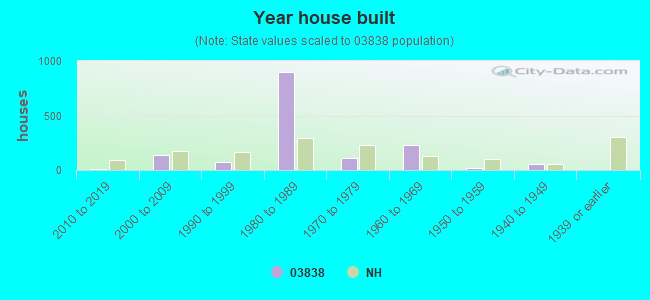 Year house built