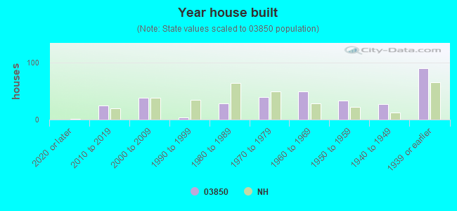 Year house built