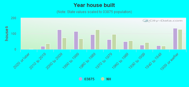 Year house built