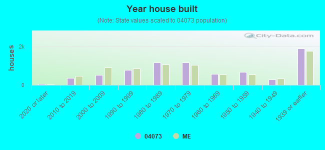 Year house built