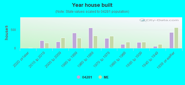 Year house built