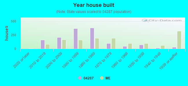 Year house built