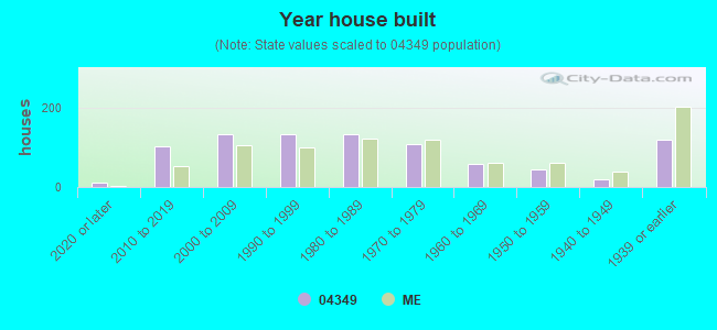 Year house built