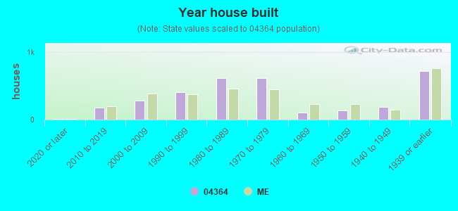 Year house built