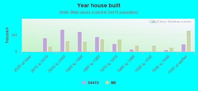 Year house built