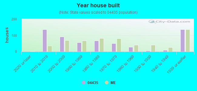 Year house built