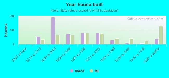 Year house built