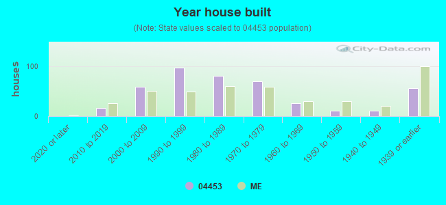 Year house built