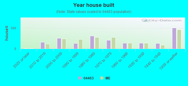 Year house built