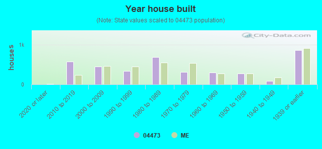 Year house built