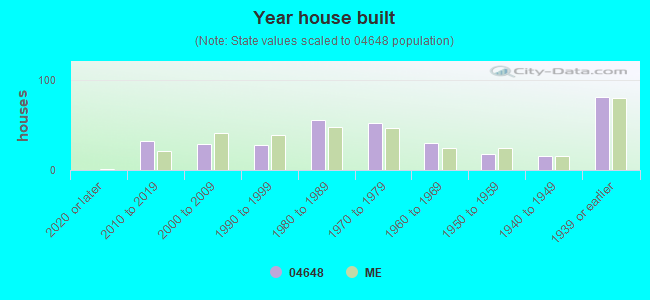 Year house built