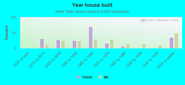 Year house built