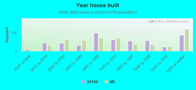 Year house built