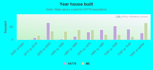 Year house built