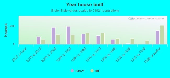 Year house built