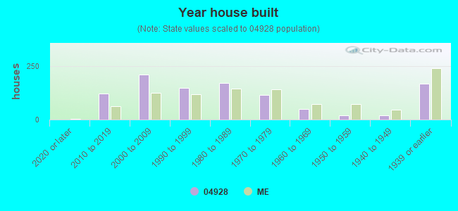 Year house built